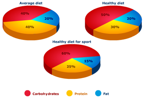 what percent of our diet should be proteins